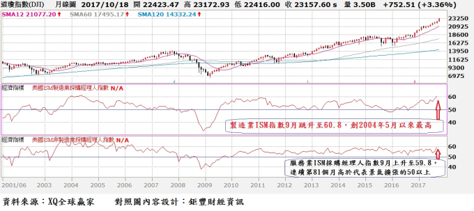 製造業ISM指數9月跳升至60.8,創2004年5月以來最高