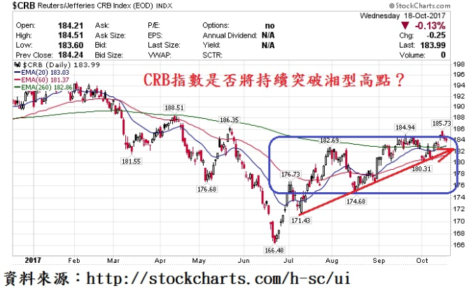 CRB指數是否將持續突破箱型高點?