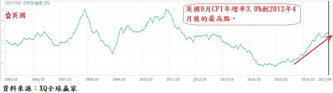 今年9月CPI年增率3.0%,創2012年4月以來最高