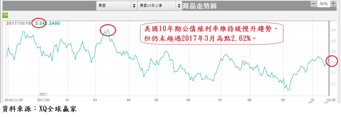 美國10年期公債殖利率維持緩升,但仍未越過今年3月高點2.62%