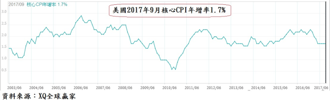 今年9月核心CPI年增率1.7%
