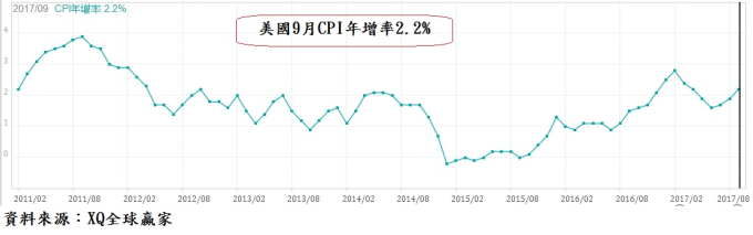 今年9月CPI年增率2.2%
