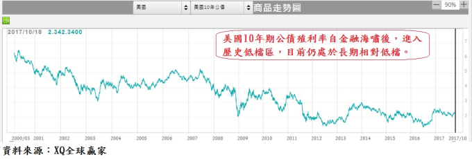 自金融海嘯後,10年期美債進入歷史低檔區,目前仍處於長期相對低檔