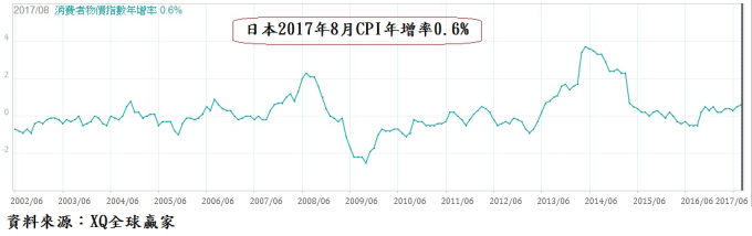 今年8月CPI年增率0.6%