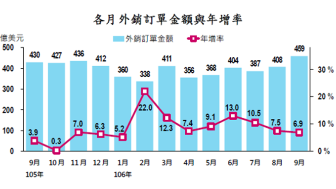 〈外銷訂單〉9月連14紅