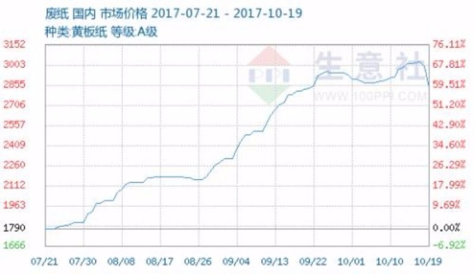 中國黃板紙市場價格 （近三個月以來表現）　圖片來源：生意社