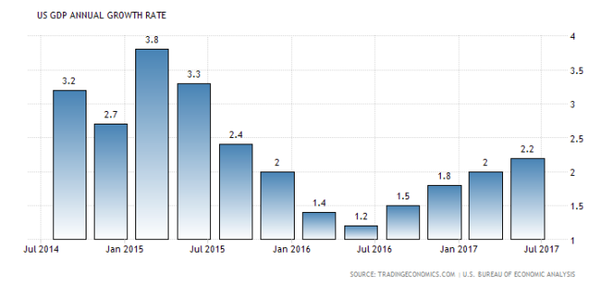 美國 GDP 年化成長率 （2014年七月至今表現）　圖片來源：tradingeconomics