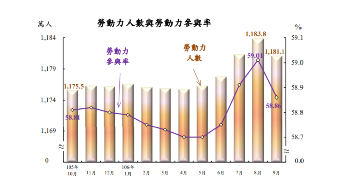 經濟持續好轉 失業率仍下滑中 | Anue鉅亨 - 台灣政經