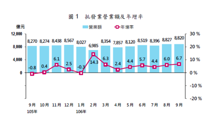 9月批發營業額創歷年同月新高。(圖：經濟部提供)