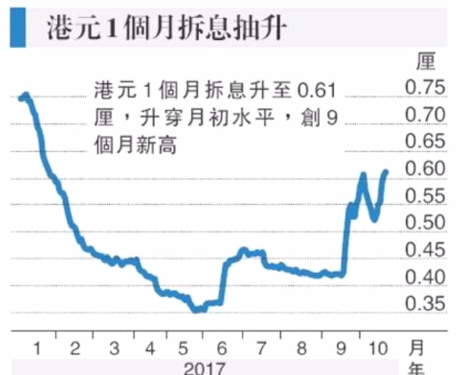 港元1個月拆款利率創9個月新高。 圖片來源：香港明報