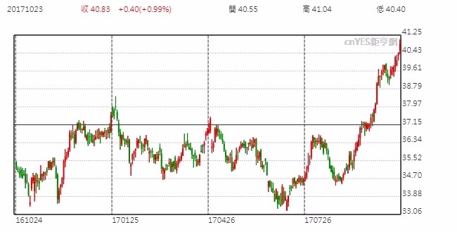 Intel股價日線走勢圖