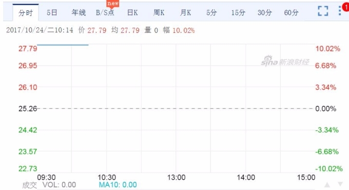 金鴻順今（24）日開盤後股價衝上漲停，來到27.79元，上漲10.02%。 （圖：新浪財經）