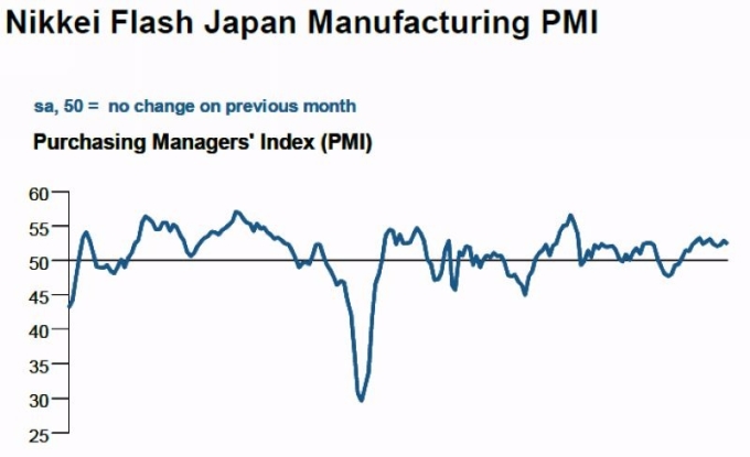 日本製造業採購經理人指數 （PMI） 走勢圖　圖片來源：IHS Markit