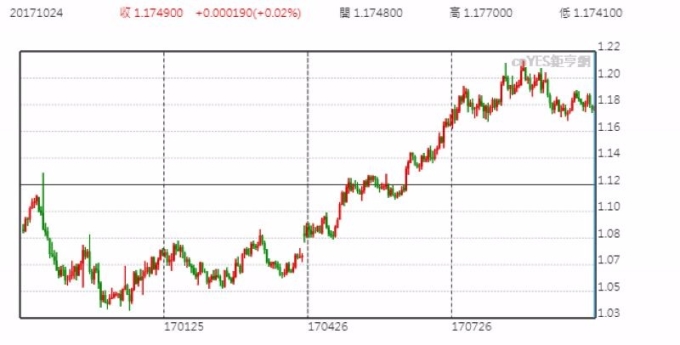 歐元兌美元日線走勢圖 （近一年以來表現）