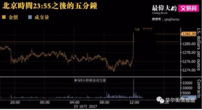 北京時間23:55之後的5分鐘裡，紐約商品交易所黃金期貨短短5分鐘內成交18792手黃金合約。 （圖：金融界）
