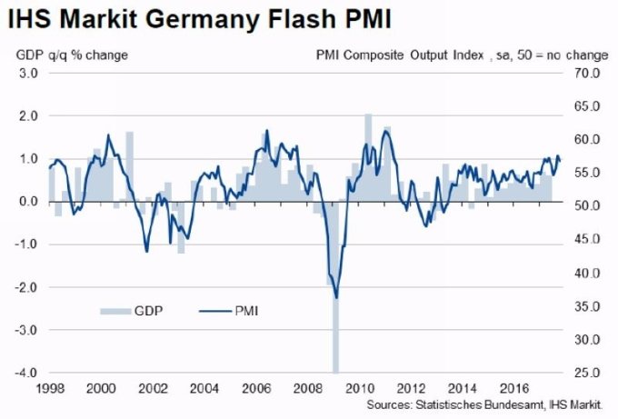 線圖：德國製造業 PMI　柱狀：德國 GDP 走勢　圖片來源：IHS Markit