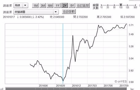 (圖一：中國10年期公債殖利率周曲線圖，鉅亨網)