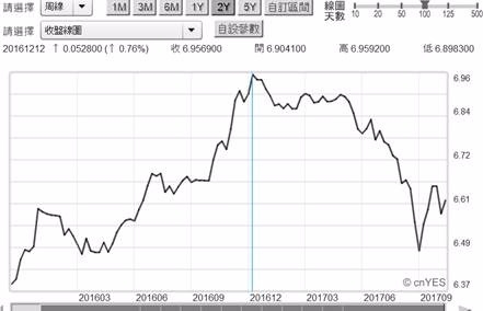 (圖四：人民幣兌換美元周曲線圖，鉅亨網)