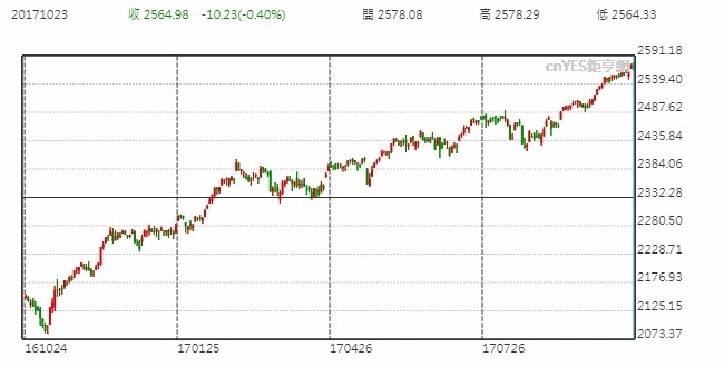 S&P 500指數日線走勢圖