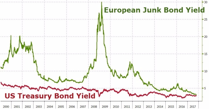歐洲垃圾債利率與美國庫券相差不遠（圖表取自Zero Hedge）