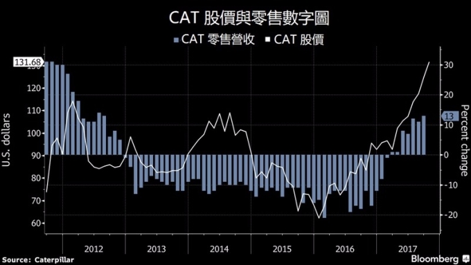 CAT 股價與零售數字 / 圖：彭博