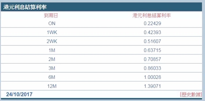 港元1個月拆款利率報0.63715%，再創今年新高。 (圖：香港財資市場公會)