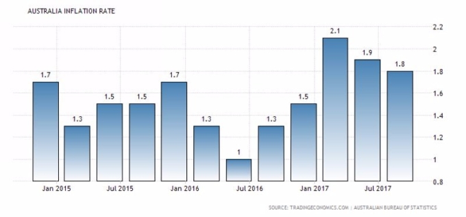 澳洲通膨率 (2015年一月至今表現)　圖片來源：tradingeconomics
