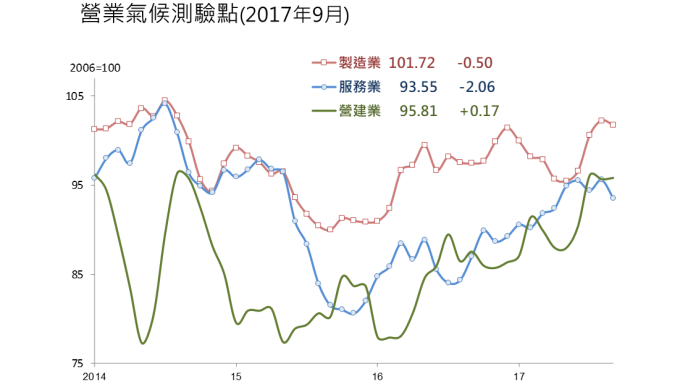 9月營業氣候測驗點1升2降 製造業、服務業都保守看持平