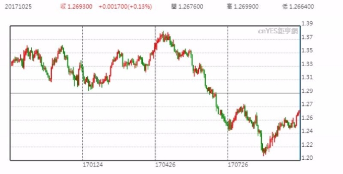美元兌加元日線走勢圖 （近一年以來表現）