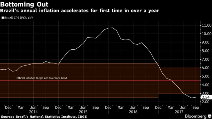 巴西通膨率觸底，官方目標預計可達      （圖取自彭博）