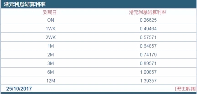 香港同業拆款利率（Hibor）全線抽高。 （圖：香港財資市場公會）