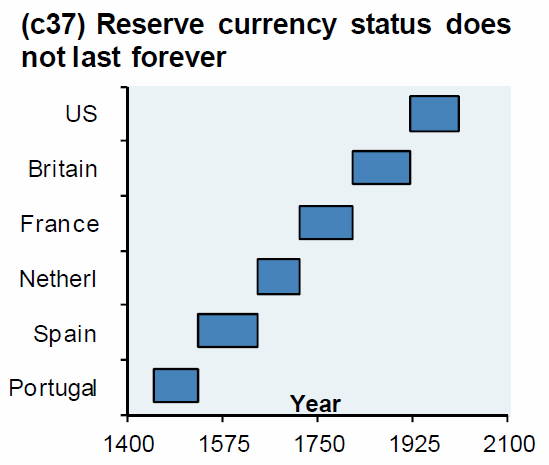 幾世紀以來貨幣強權更迭（圖表取自Zero Hedge）