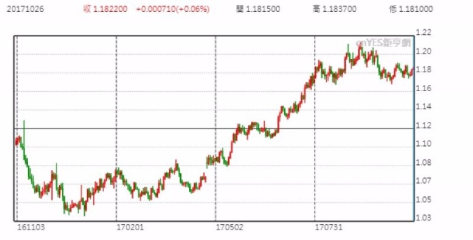 歐元兌美元日線走勢圖 （近一年以來表現）