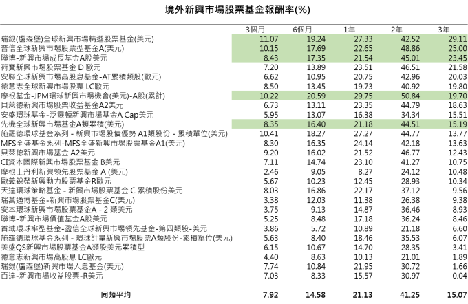 資料來源：晨星；鉅亨基金交易平台整理；資料日期：2017/09/30。以3年報酬率排序。上述基金皆使用主級別、累積型且成立滿5年，並排除法人級別。報酬率使用累計報酬。綠色背景表示績效於各天期皆大於同類平均。同類平均使用晨星分類於同一組之基金，共138檔，統一以美元計算報酬。此資料僅為歷史數據，不為未來投資獲利之保證，在不同指數走勢，比重與期間下，可能得到不同數據結果。