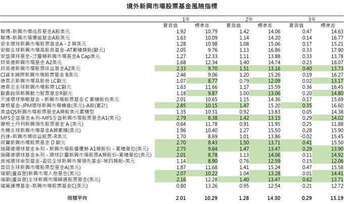 資料來源：晨星；鉅亨基金交易平台整理；資料日期：2017/09/30。上述基金皆使用主級別、累積型且成立滿5年，並排除法人級別。使用年化標準差及年化夏普值。綠色背景表示數值優於同類平均。同類平均使用晨星分類於同一組之基金，共138檔。上述指標統一以美元計算。此資料僅為歷史數據，不為未來投資獲利之保證，在不同指數走勢，比重與期間下，可能得到不同數據結果。