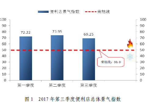 中國2017年第三季度便利店總體景氣指數。(圖：中國商務部網站)