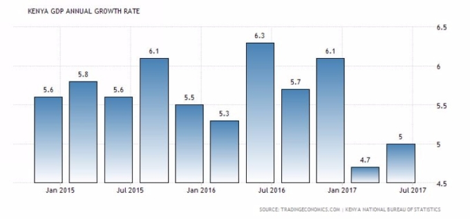 肯亞 GDP 年化成長率　圖片來源：tradingeconomics