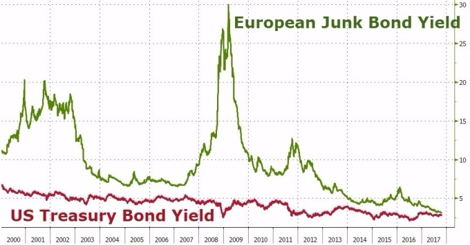 歐洲垃圾債殖利率和美國國庫券相去不遠。(圖表：取自 ZeroHedge) 