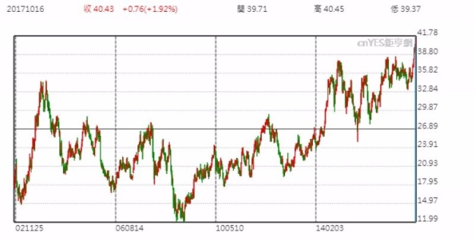 Intel 股價日線走勢圖