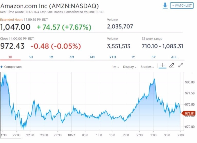 亞馬遜盤後大漲（圖表取自 CNBC）