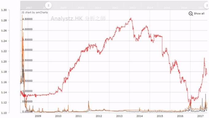 黑：隔夜 Hibor　橘：一週期 Hibor　紅：人民幣兌港幣匯價　圖片來源：Analytz.HK