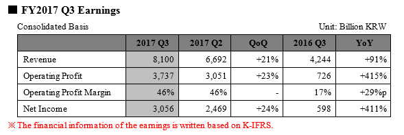 SK海力士2017 Q3獲利表現。（資料來源：SK海力士）