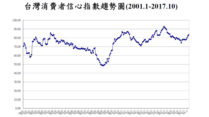 10月投資股票信心創近2年半新高