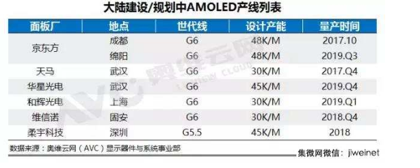 中國建設/規劃中的AMOLED產線列表。(圖取材自集微網)
