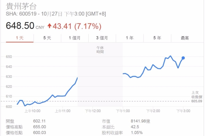 截至27日收盤，貴州茅台股價報648.50元，上漲7.17%。