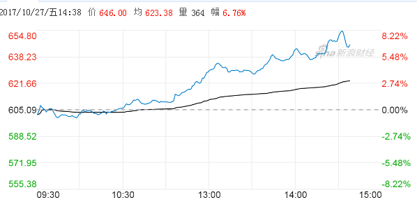 貴州茅台今股價衝高到655元人民幣。