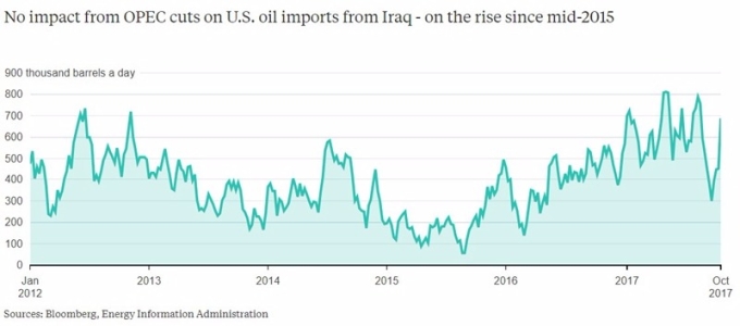 伊拉克出口至美國原油量 / 圖：彭博