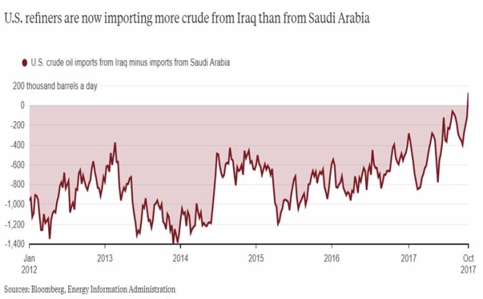 美國從沙國進口原油量減少 / 圖：彭博