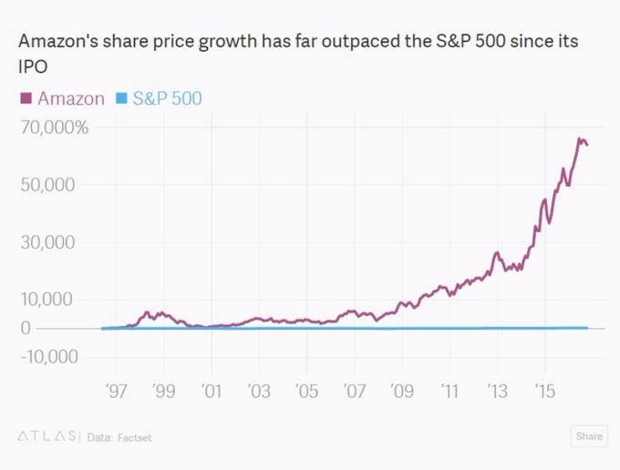 亞馬遜股價與 S&P 500 對比 / 圖：Quartz