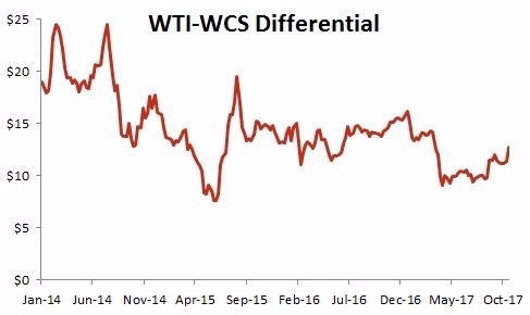 西德州輕油(WTI)加西重油(WCS)價差。